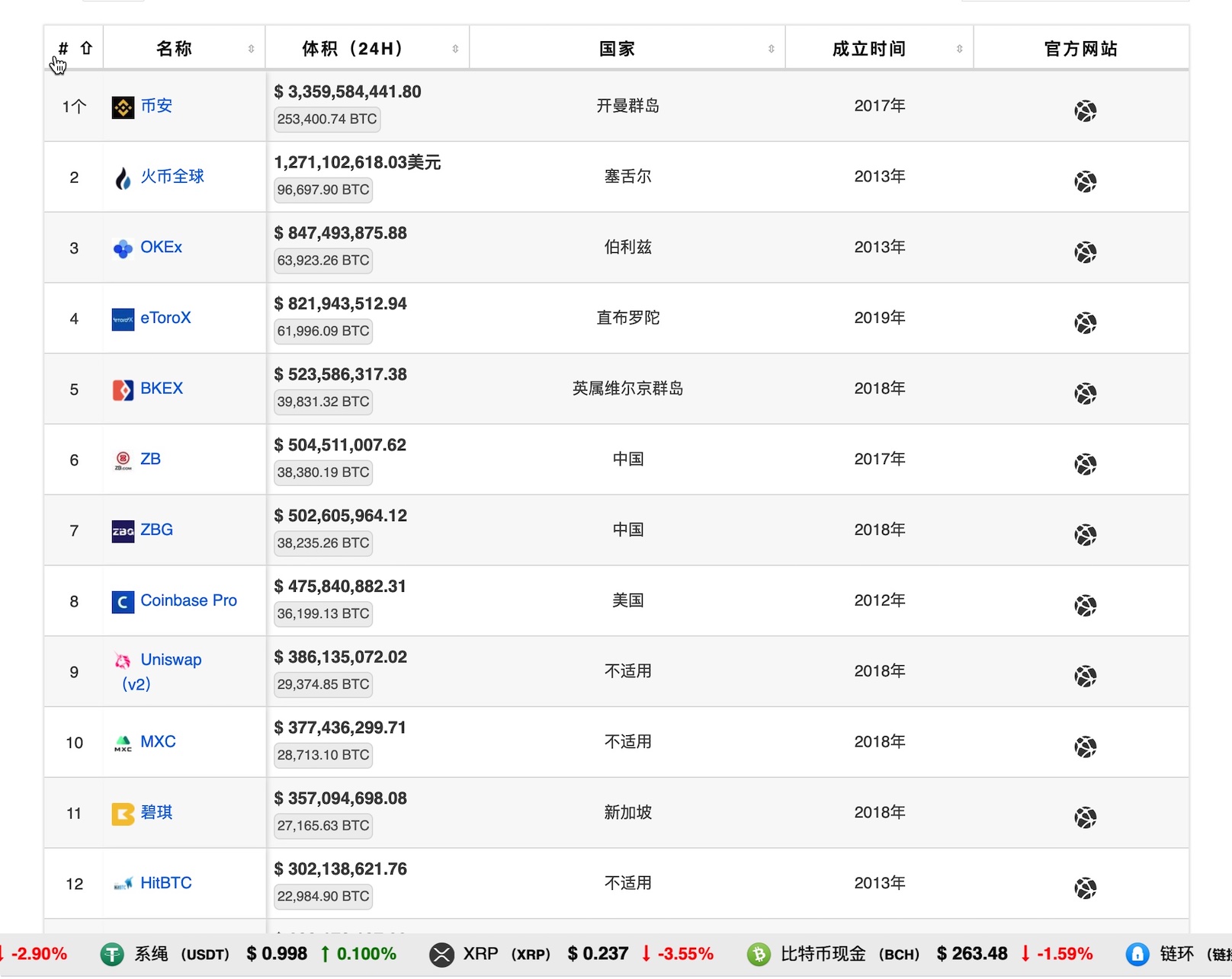 Cryptocurrency Exchanges List Pro-数字资产交易所列表/排行/汇率换算插件插图1-WP资源海 Cryptocurrency Exchanges List Pro-数字资产交易所列表/排行/汇率换算插件插图1-WP资源海