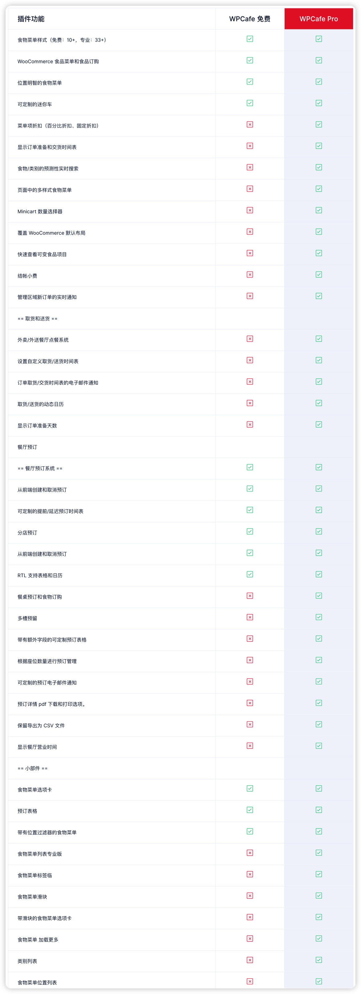 WPCafe Pro-菜单点餐预订外卖送餐WordPress插件插图5-WP资源海 WPCafe Pro-菜单点餐预订外卖送餐WordPress插件插图5-WP资源海