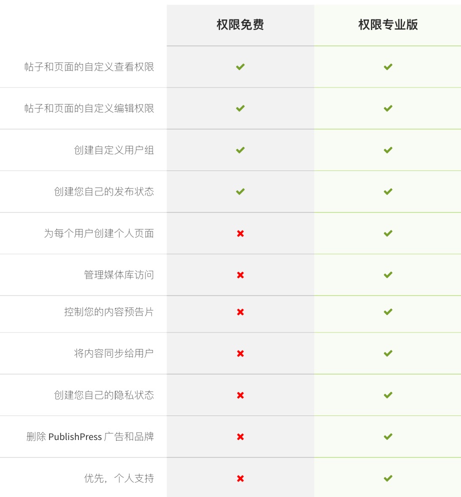 PublishPress Permissions Pro 内容权限管理 WordPress 插件插图10-WP资源海 PublishPress Permissions Pro 内容权限管理 WordPress 插件插图10-WP资源海