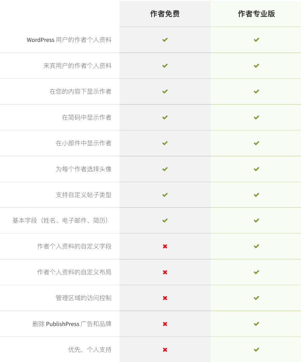 PublishPress Authors Pro-为文章添加多个作者WordPress插件插图6-WP资源海 PublishPress Authors Pro-为文章添加多个作者WordPress插件插图6-WP资源海