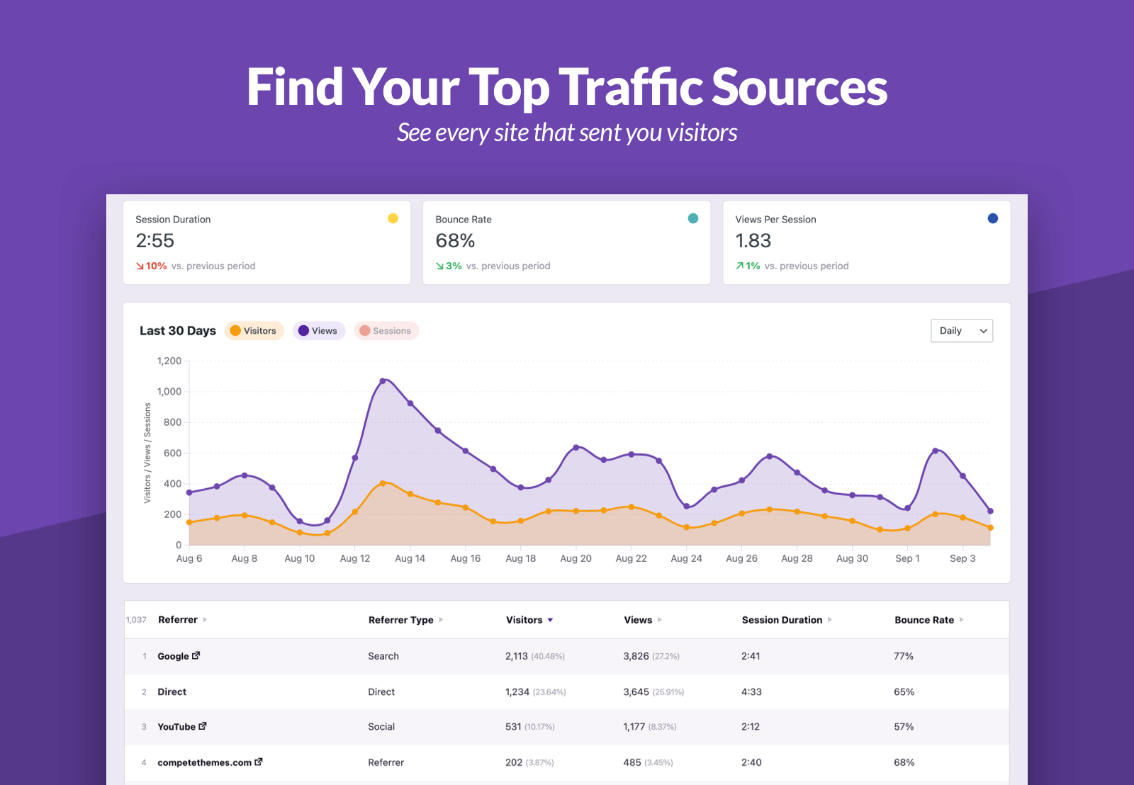 Independent Analytics Pro-网站用户统计与流量分析WordPress插件插图2-WP资源海 Independent Analytics Pro-网站用户统计与流量分析WordPress插件插图2-WP资源海