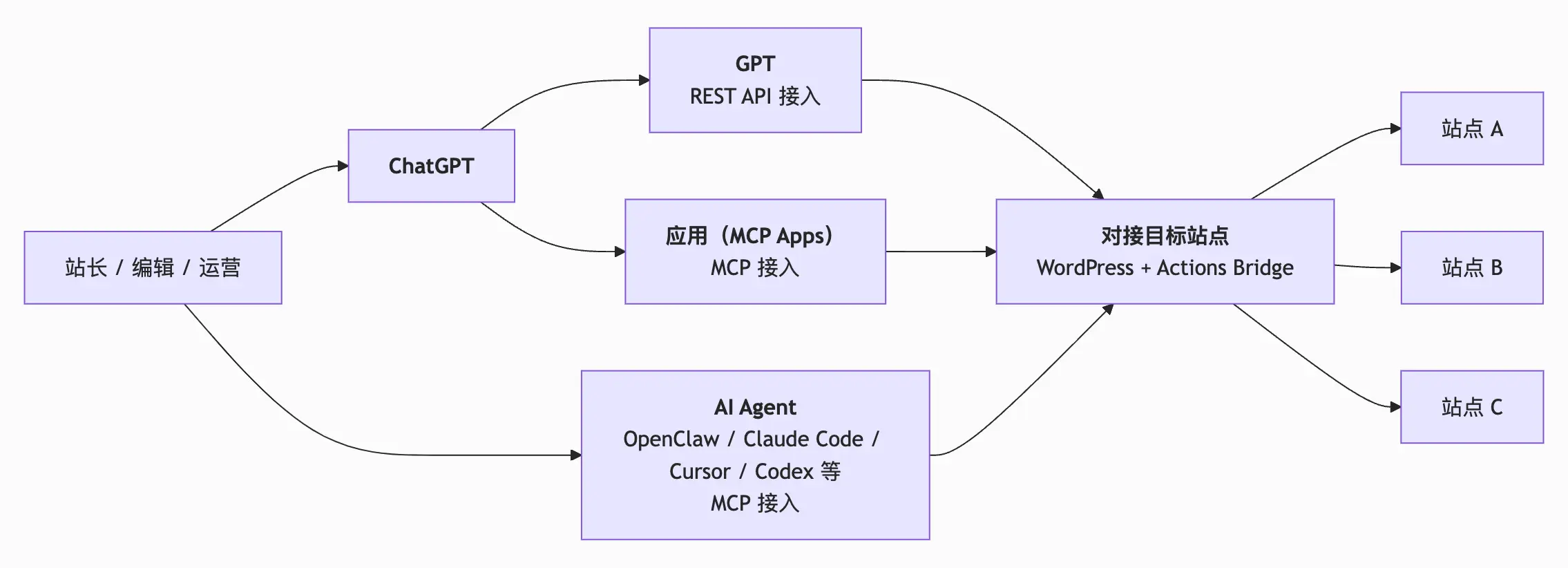 一句话,3分钟发完一篇 WordPress 文章插图1-WP资源海 Actions Bridge 连接 ChatGPT 与 WordPress