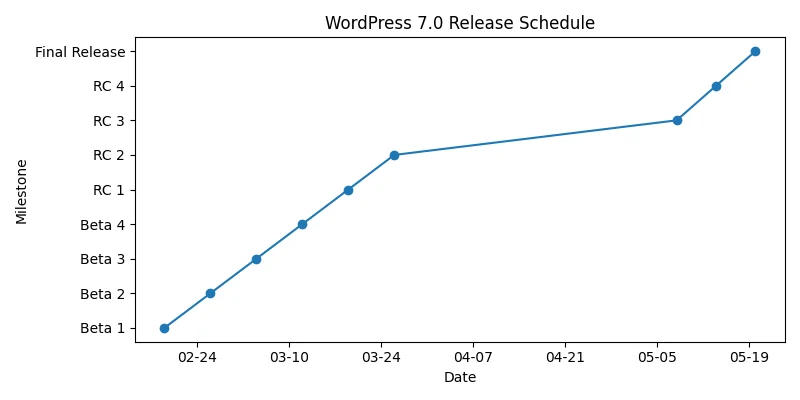 WordPress 7.0 “Armstrong” 正式发布:一篇讲清 AI 集成、后台焕新与升级重点插图1-WP资源海 WordPress 7.0 Release Schedule 发布日程图表