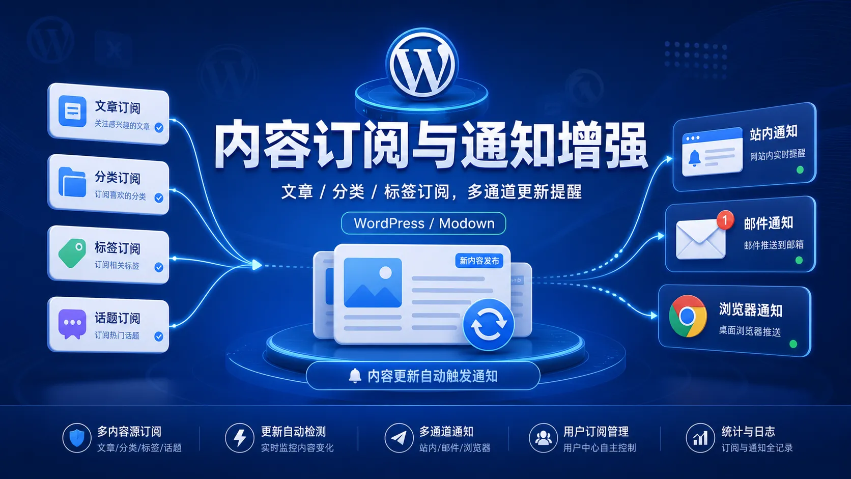 Modown 主题-内容订阅与通知增强插件插图-WP资源海 Modown 主题-内容订阅与通知增强插件插图-WP资源海
