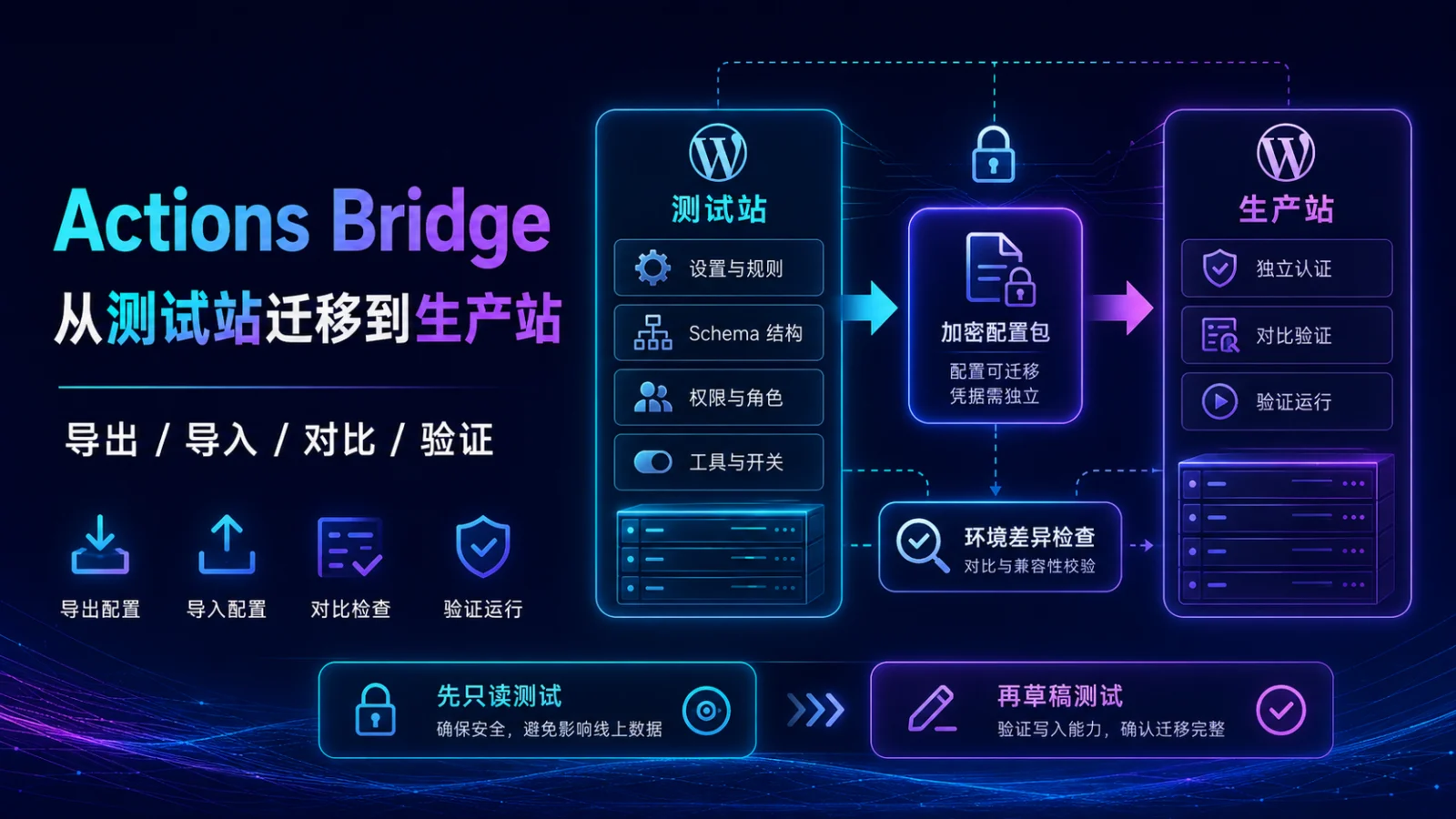 Actions Bridge 设置如何从测试站迁移到生产站？导出、导入与验证教程