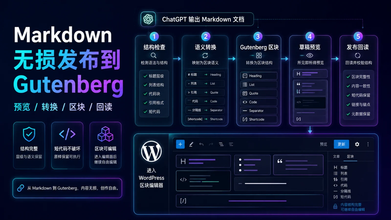 ChatGPT 写的 Markdown 如何无损发布到 Gutenberg？预览、转换与回读完整教程