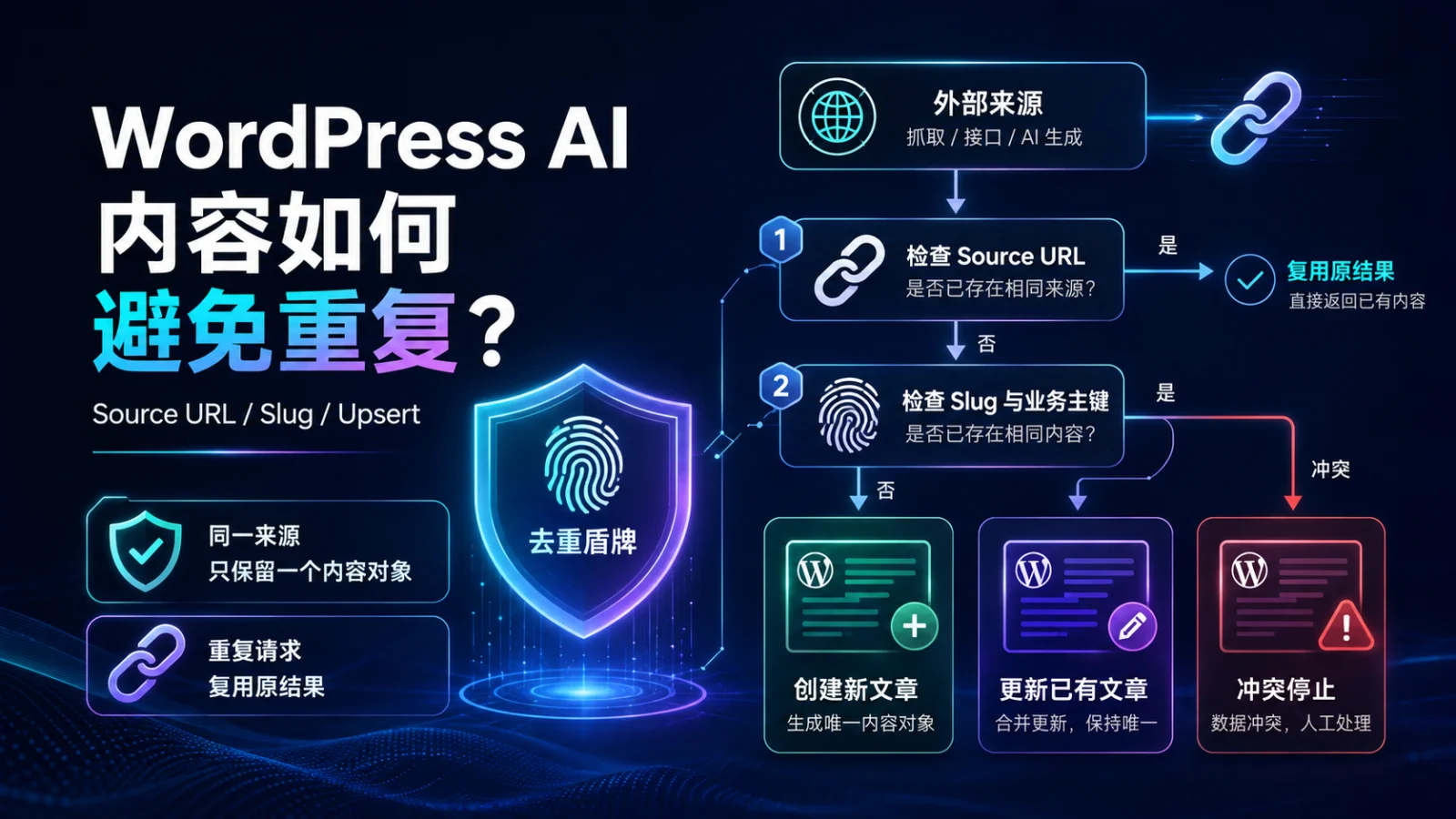 WordPress AI 内容如何避免重复？Source URL、Slug 与 Upsert 查重实战