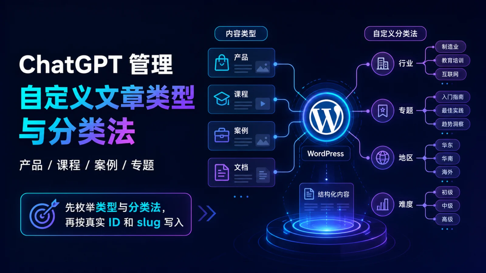ChatGPT 如何管理 WordPress 自定义文章类型与自定义分类法？