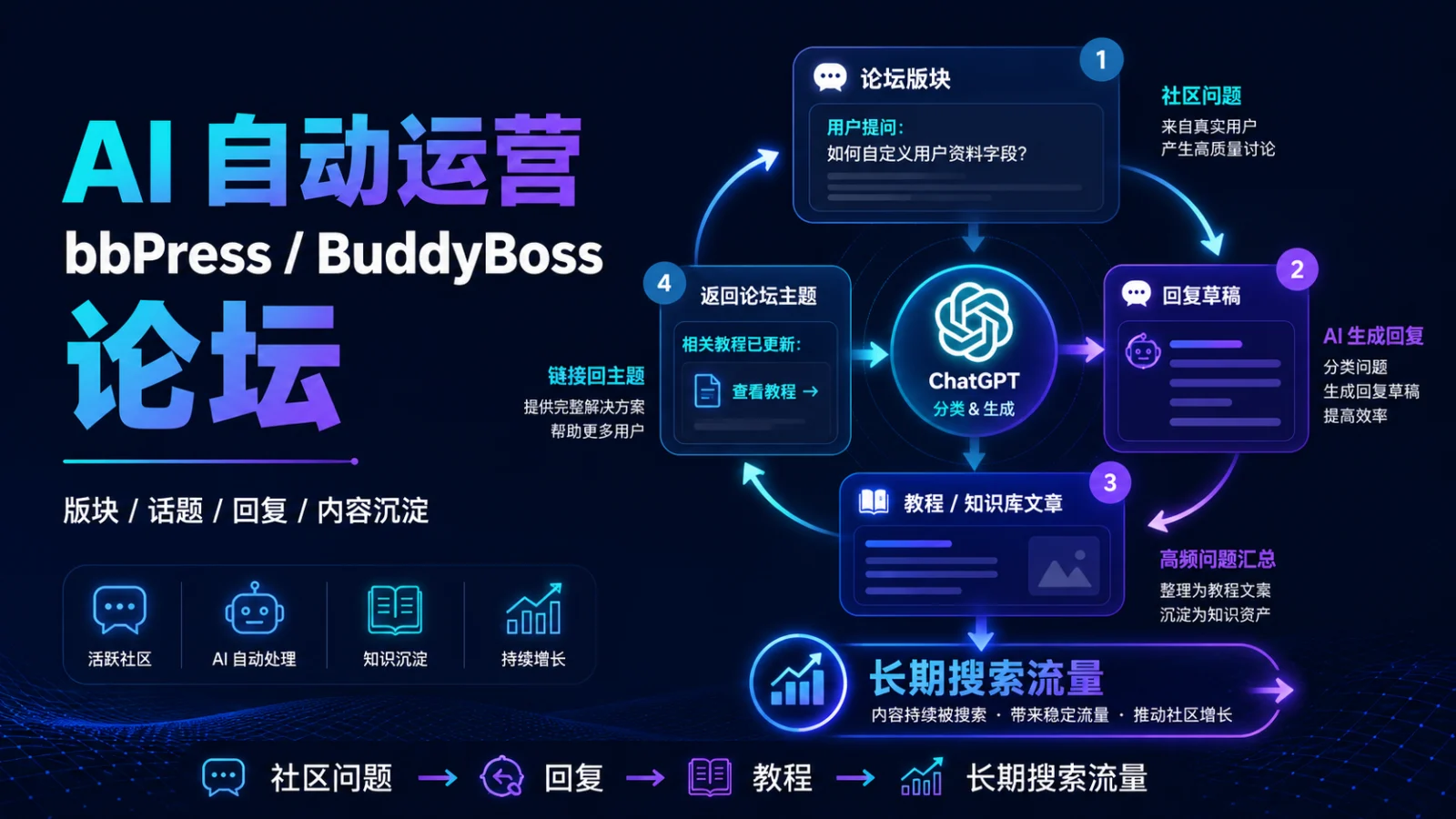 用 AI 自动运营 bbPress/BuddyBoss 论坛：创建版块话题、回复与内容沉淀