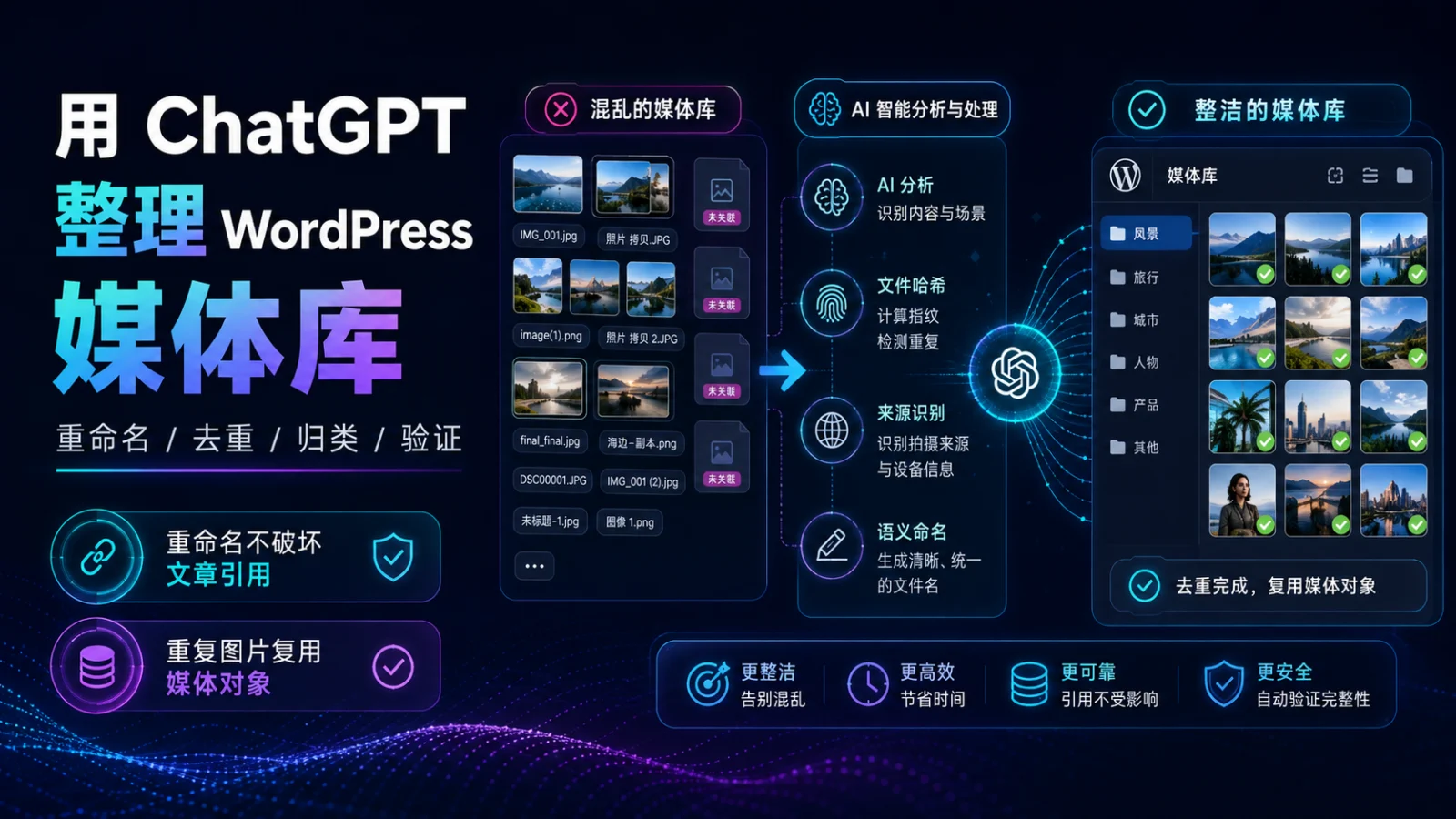 WordPress 图片库太乱？用 ChatGPT 批量重命名、去重和整理媒体资产