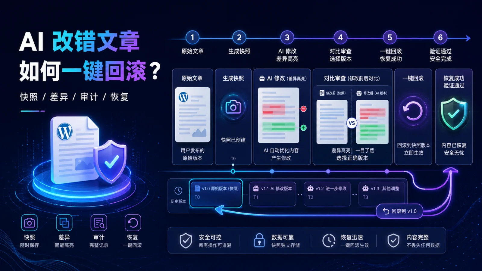 AI 改错 WordPress 文章怎么办？一次真实的快照、差异对比与回滚演练