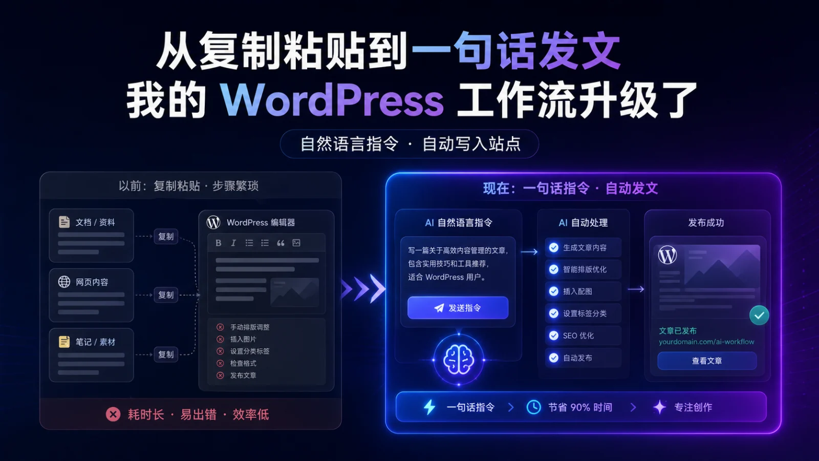 从复制粘贴到一句话发文，我的 WordPress 工作流升级了
