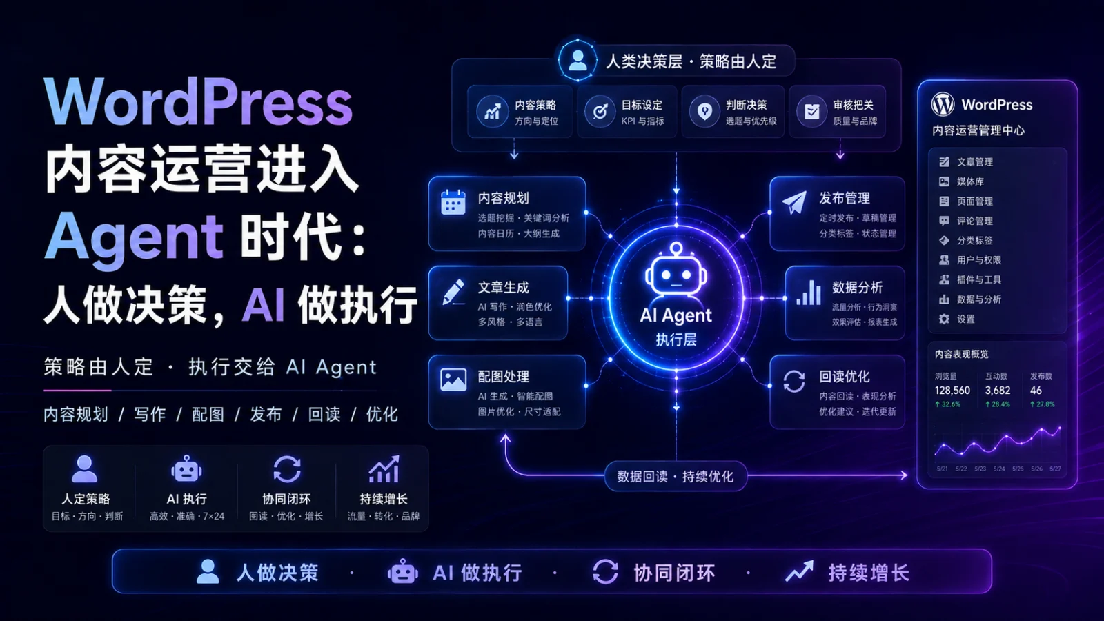 WordPress 内容运营进入 Agent 时代：人做决策，AI 做执行
