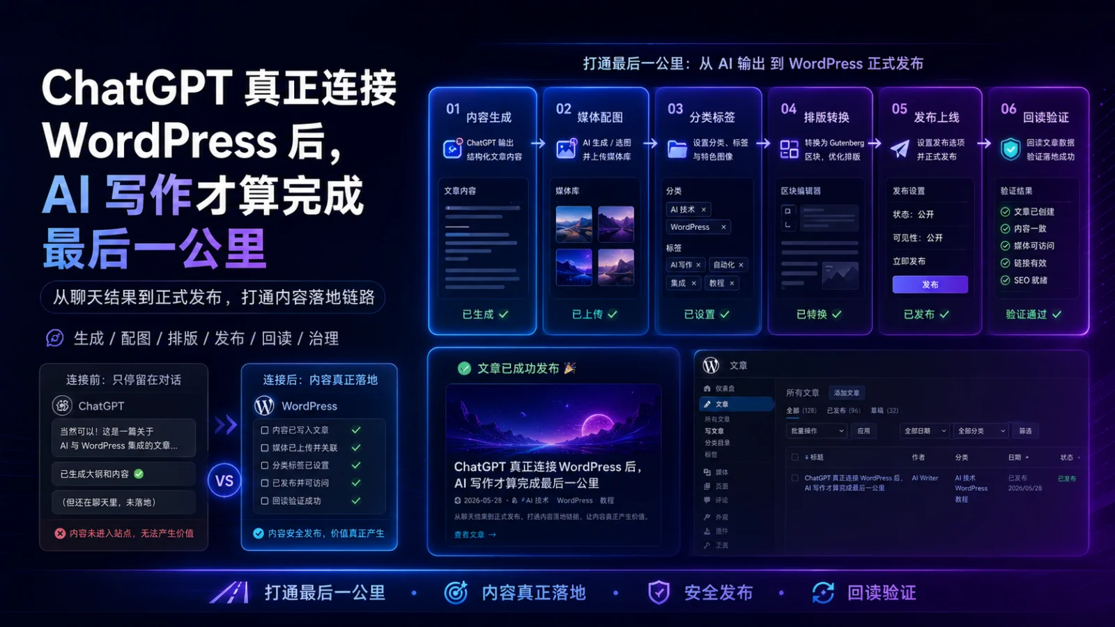 ChatGPT 真正连接 WordPress 后，AI 写作才算完成最后一公里