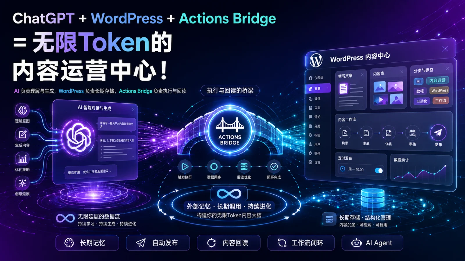 ChatGPT + WordPress + Actions Bridge = 无限Token的内容运营中心！