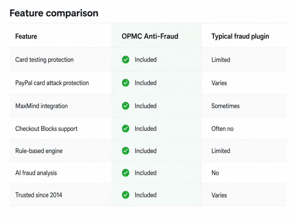 Anti Fraud for WooCommerce 风险识别与评分 WordPress 插件