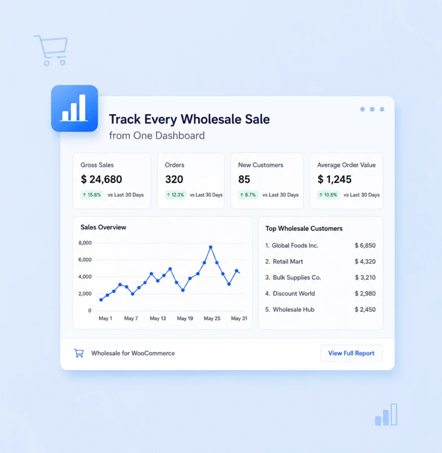 Wholesale For WooCommerce AI 助手驱动后台管理 WordPress 插件插图2-WP资源海 Track Every Wholesale Sale from One Dashboard