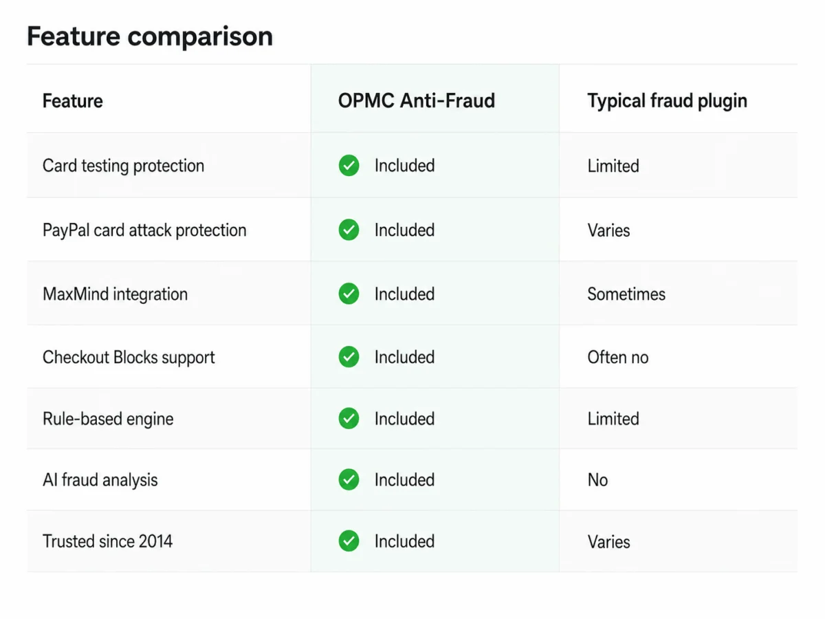 Anti Fraud for WooCommerce 风险识别与评分 WordPress 插件插图-WP资源海 Feature comparison of Anti-Fraud for WooCommerce and typical fraud plugins.