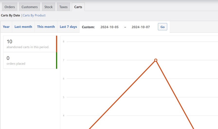 Cart Reports for WooCommerce 弃购追踪 WordPress 插件