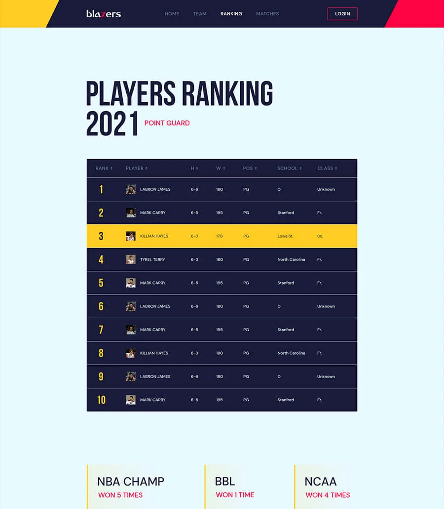 Blazers Ranking Page