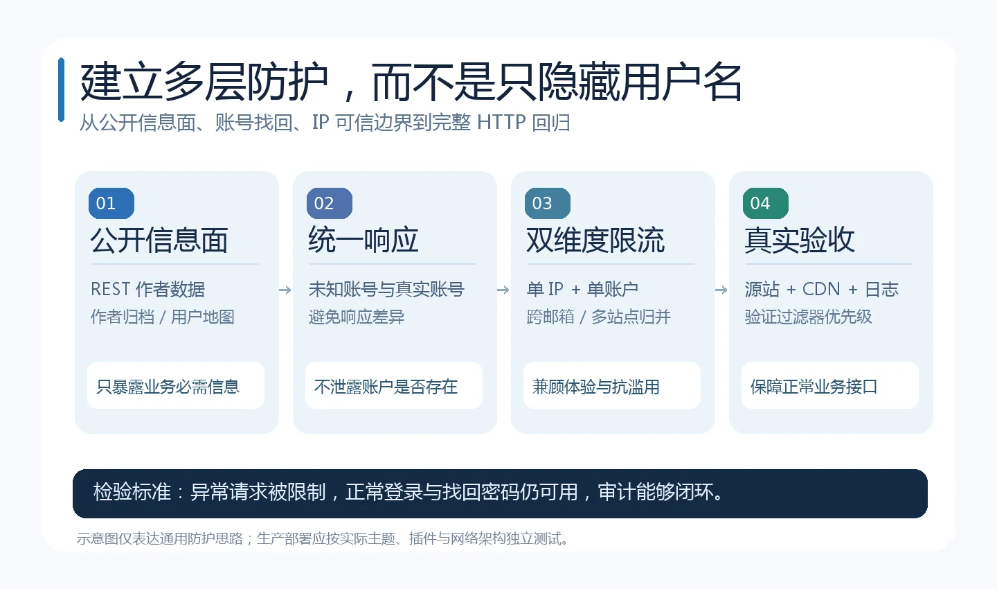 WordPress 密码重置邮件被批量触发?用户名枚举、日志取证与安全加固实战插图-WP资源海 WordPress 安全分层防护示意图:公开信息最小化、统一响应、双维度限流和端到端验收